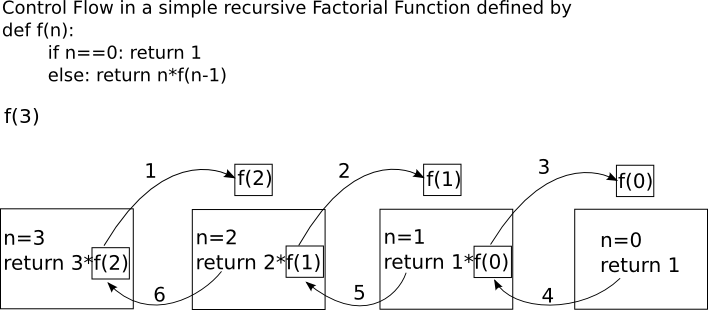 Recursion limit. Recursive function Python factorial. Recursion limit Python. Function in Recursion. Recursive load Factor.